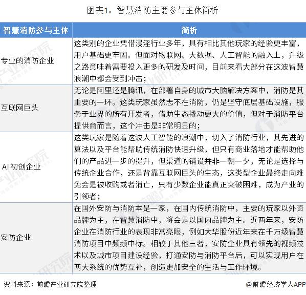 2020年中國智慧消防市場發展現狀與前景分析：智慧消防應用市場空間廣闊
